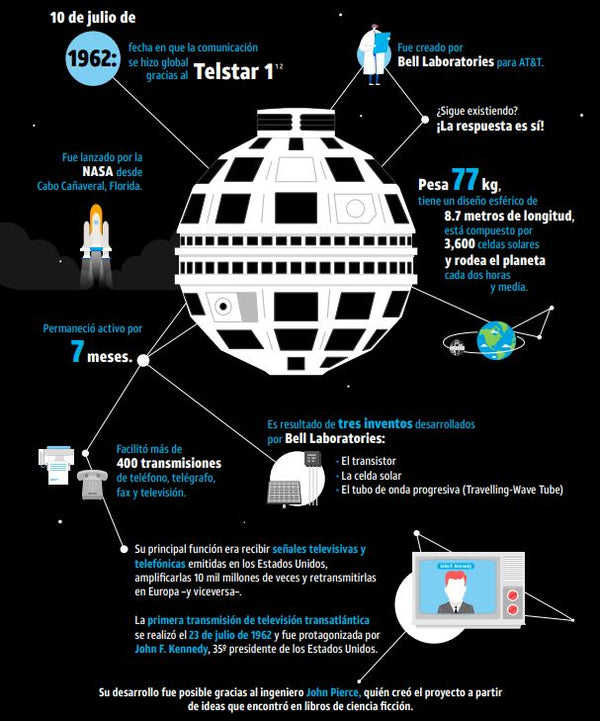 Hace 58 años, AT&T puso en órbita el primer satélite de comunicaciones comerciales