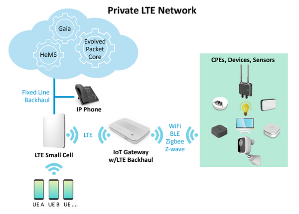 Red LTE Privada (Sercomm)